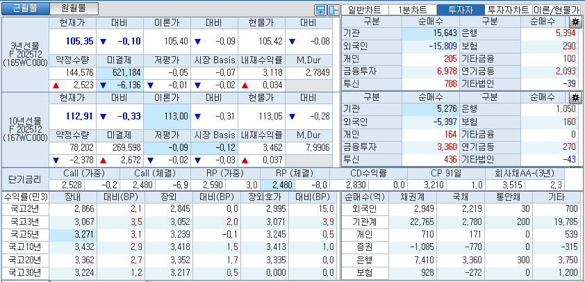 자료: 국고채 금리와 국채선물 가격의 오후 1시 24분 현재 상황...출처: 코스콤 CHECK