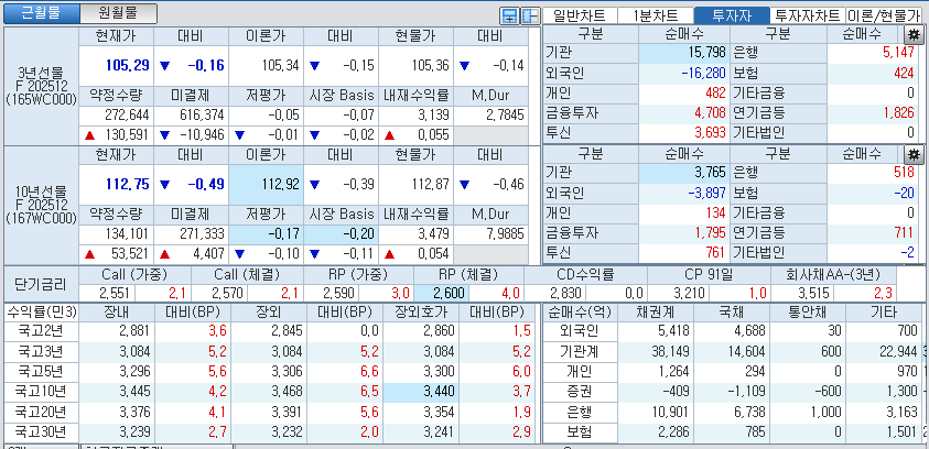 자료: 국고채 금리와 국채선물 가격의 오후 3시 45분 현재 상황...출처: 코스콤 CHECK