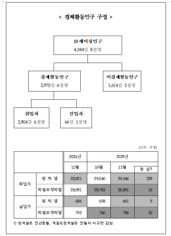 (1보) 11월 취업자 22.5만명 증가...실업률, 전년동월과 같은 2.2%