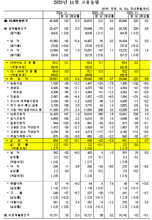 (종합) 11월 취업자 전년비 22.5만명↑...농립어업∙건설업∙제조업 고용 부진 지속