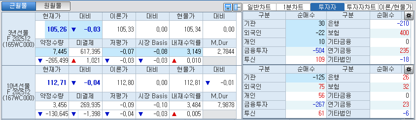 자료: 국고채 금리와 국채선물 가격의 오전 9시 현재 상황...출처: 코스콤 CHECK