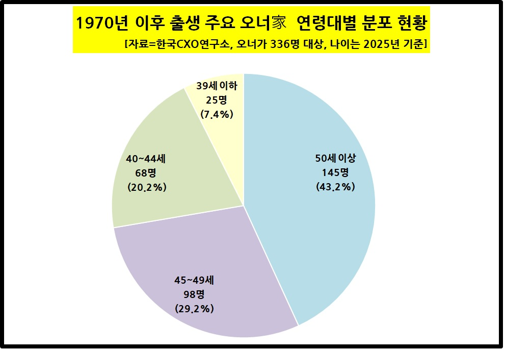 40대 이하 젊은 회장 14명, 부회장 31명...재계 경영권 급속 세대교체