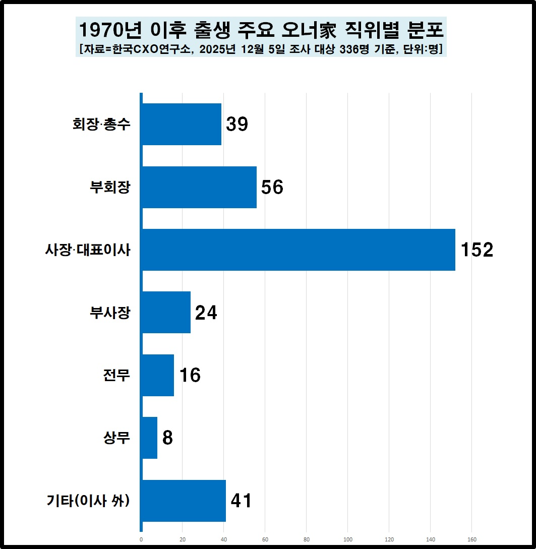 40대 이하 젊은 회장 14명, 부회장 31명...재계 경영권 급속 세대교체