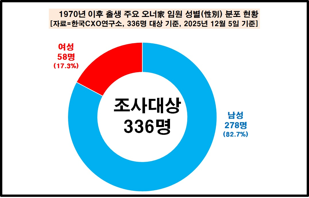 40대 이하 젊은 회장 14명, 부회장 31명...재계 경영권 급속 세대교체