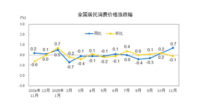 (상보) 중국 11월 CPI 전년비 0.7% 올라 예상 부합