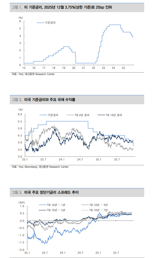 FOMC는 도비시해...美 금리 단기간 내 4%로 내려갈 것 - 대신證