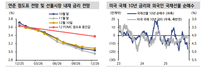 연준 내 의견 분열에도 내년 1분기 금리인하 가능 - 신한證