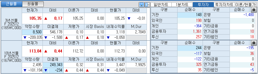 자료: 국고채 금리와 국채선물 가격의 오전 8시 56분 현재 상황...출처: 코스콤 CHECK