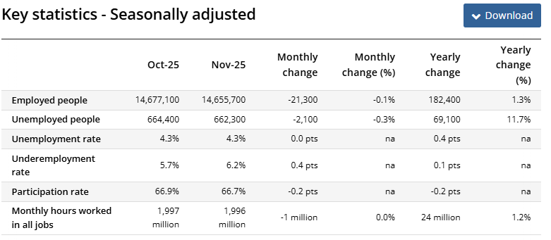 (상보) 호주 11월 고용 전월비 2만1300개 줄며 예상(+2만개) 하회
