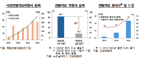 연명의료 제도 개선, 환자의 자기결정권 보장 방향으로 이뤄져야 - 한은보고서