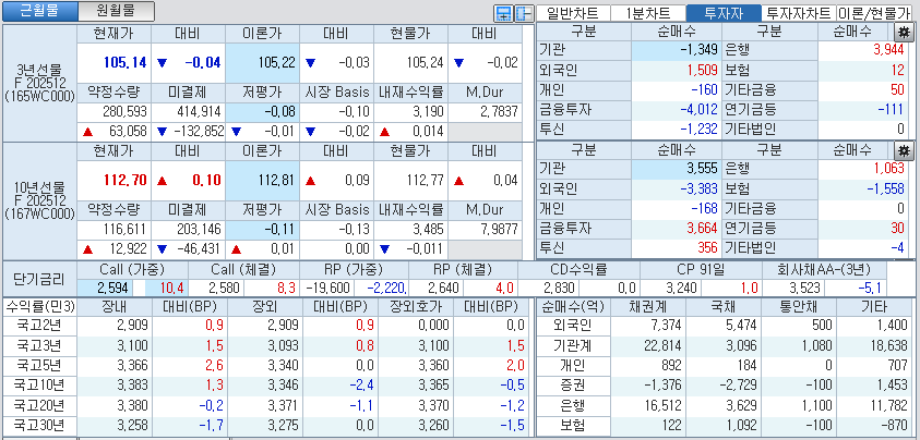 자료: 국고채 금리와 국채선물 가격의 오후 3시 45분 현재 상황...출처: 코스콤 CHECK