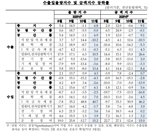 11월 수입물가 전년비 2.2%↑...8개월 만에 최고, 환율 상승 여파 - 한은