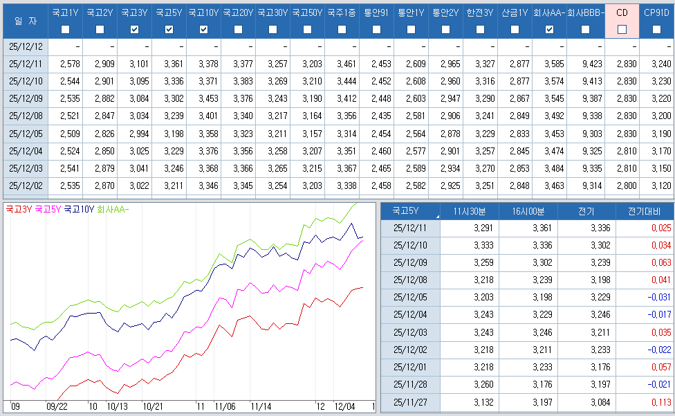 자료: 최근 최종호가수익률 추이, 출처: 코스콤 CHECK