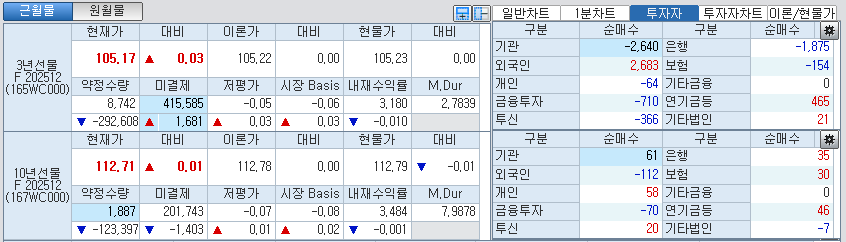 자료:국채선물 가격의 오전 9시 현재 상황...출처: 코스콤 CHECK