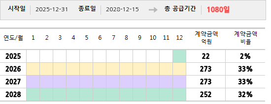 공급계약 기간 및 기간별 추정 계약금액