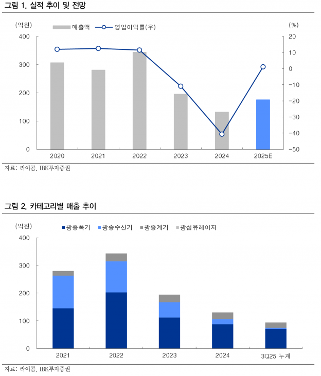 적자 줄인 라이콤, 방산 레이저 수주로 반등 시동 - IBK투자증권