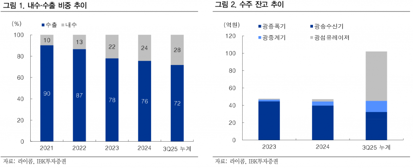 적자 줄인 라이콤, 방산 레이저 수주로 반등 시동 - IBK투자증권