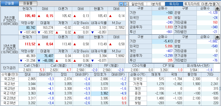 자료: 국고채 금리와 국채선물 가격의 오후 1시 23분 현재 상황...출처: 코스콤 CHECK