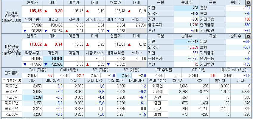 자료: 2시14분 현재 국채선물과 국고채 금리 동향, 출처: 코스콤 CHECK