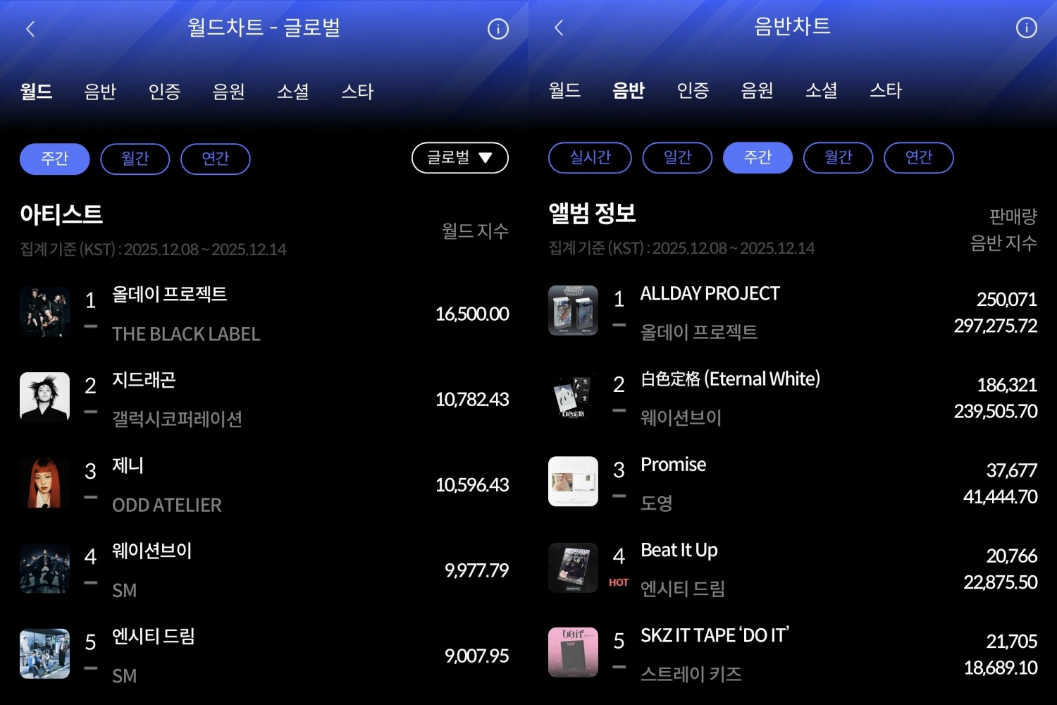 올데이 프로젝트, 12월 2주 한터 주간차트 점령…괴물 신인다운 플레이