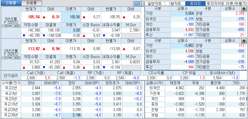 자료: 국고채 금리와 국채선물 가격의 오후 3시 45분 현재 상황...출처: 코스콤 CHECK