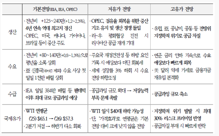 26년 국제유가, 공급과잉 확대로 약세 국면 지속 - 국금센터