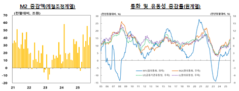 10월 시중통화량(M2) 전년동월비 8.7% 증가...6개월 연속 증가폭 확대 - 한은