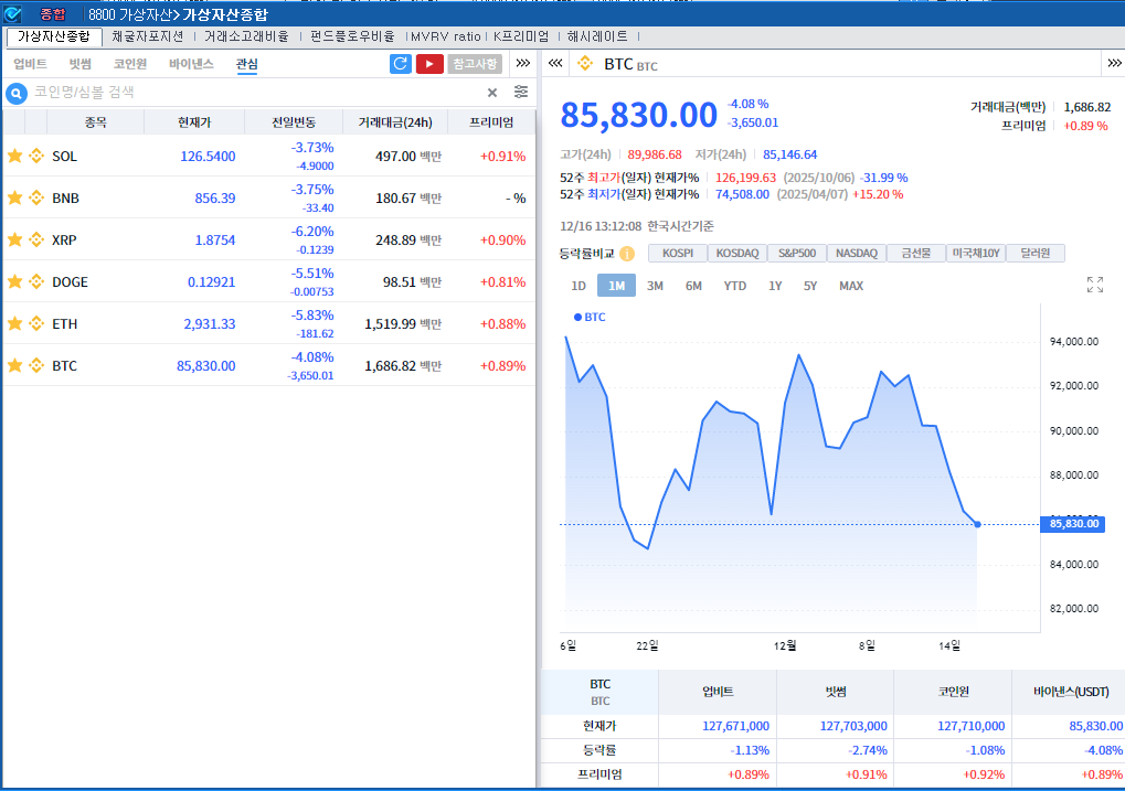 AI버블 + BOJ 금리인상 우려 속 암호화폐 약세...비트코인 4%↓