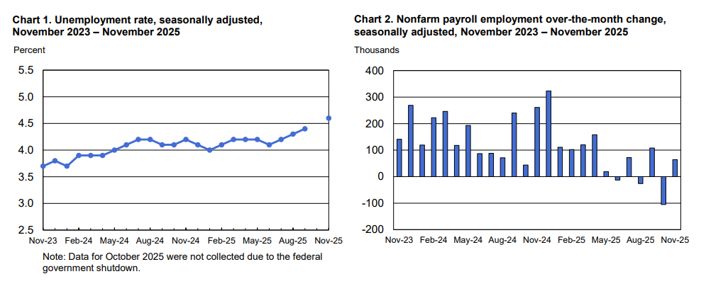(상보) 美 11월 실업률 4.6%로 예상 웃돌며 4년 만에 최고