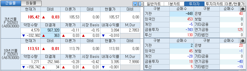 자료: 국채선물 가격의 오전 8시 57분 현재 상황...출처: 코스콤 CHECK