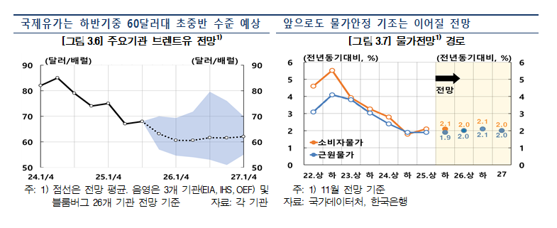 (상보) 한은 “소비자물가 점차 2% 근방으로 낮아질 듯…근원물가 내년 2% 근방 안정적 흐름 이어갈 전망”