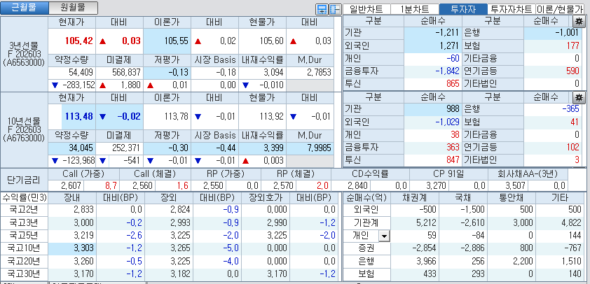 자료: 국고채 금리와 국채선물 가격의 오전 10시 42분 현재 상황...출처: 코스콤 CHECK