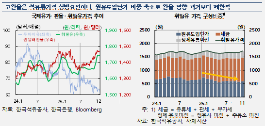 소비자물가 10월 이후 상승폭 확대...환율 상승, 기상 악화 등 공급측 영향 기인 - 한은