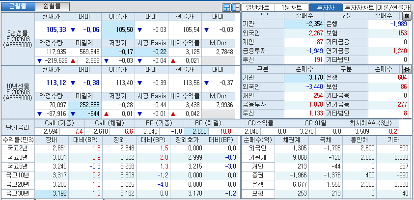 자료: 국고채 금리와 국채선물 가격의 오후 1시 20분 현재 상황...출처: 코스콤 CHECK