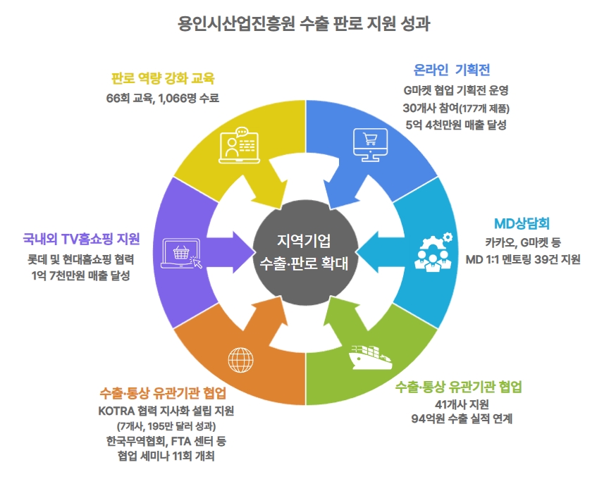 용인시산업진흥원 수출 판로 지원 성과 (용인시산업진흥원 제공)