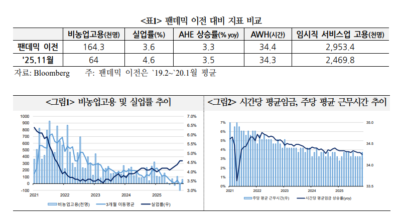미국 고용지표, 데이터 포그(fog) 해소 못해...12월 고용보고서에 관심 집중 - 국금센터
