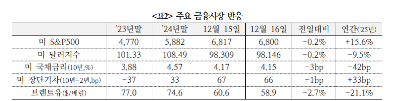 미국 고용지표, 데이터 포그(fog) 해소 못해...12월 고용보고서에 관심 집중 - 국금센터