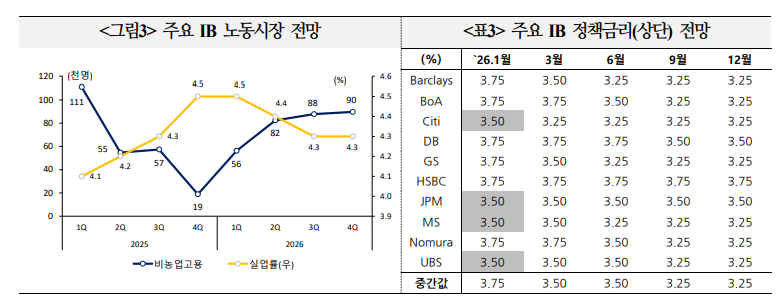 미국 고용지표, 데이터 포그(fog) 해소 못해...12월 고용보고서에 관심 집중 - 국금센터