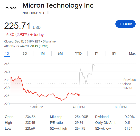 (상보) 마이크론, 어닝 서프라이즈...시간외 8%대 급등