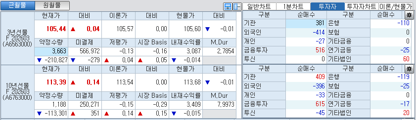 자료: 국채선물 가격의 오전 8시 58분 현재 상황...출처: 코스콤 CHECK
