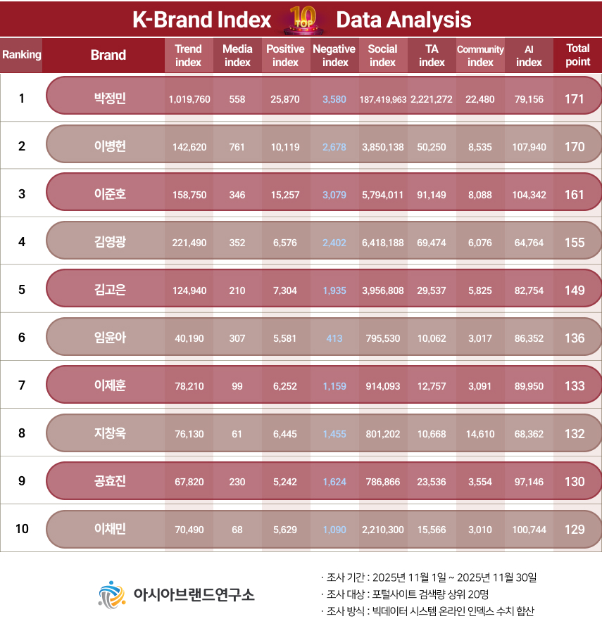 ( 보도사진 = ‘K-브랜드지수’ 이미지 )