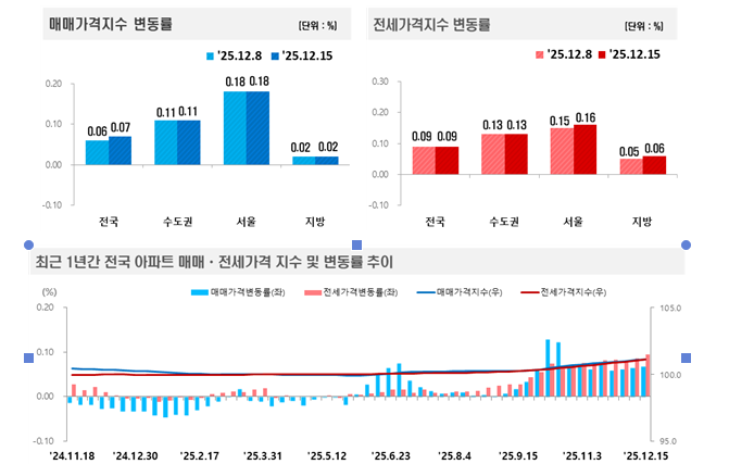 (종합) 부동산원 기준 서울 아파트, 한주간 전주와 같은 0.18% 상승...서초 전세가격 0.58% 폭등