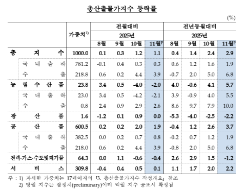 11월 생산자물가 전년비 1.9% 상승...지난해 7월(+2.6%) 이후 최대 - 한은