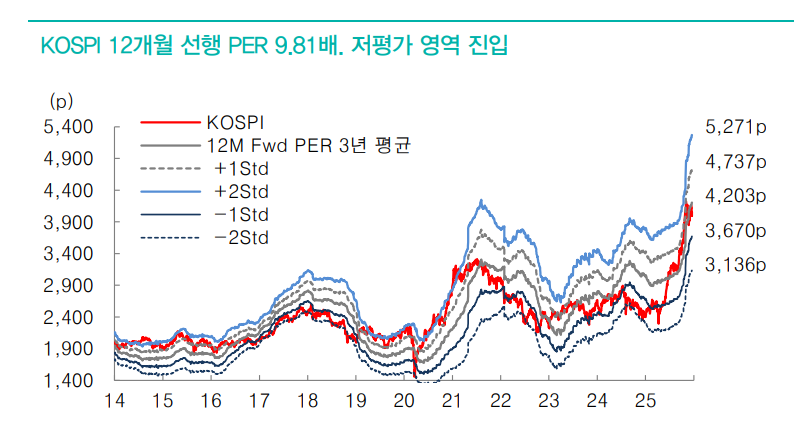 반도체 슈퍼사이클 확인과 미국 금리인하 기대감 강화 속 KOSPI 매력 재부상 - 대신證