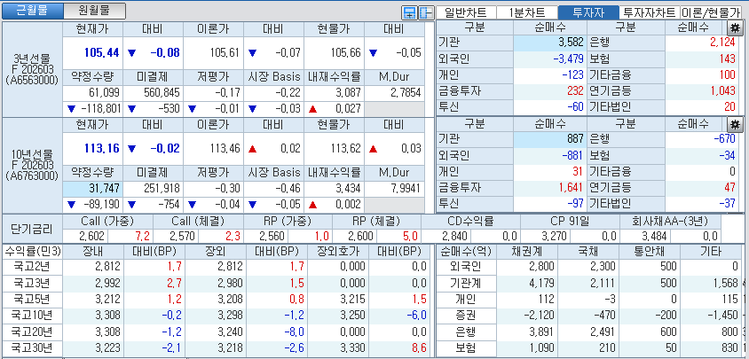 자료: 국고채 금리와 국채선물 가격의 오전 10시 40분 현재 상황...출처: 코스콤 CHECK