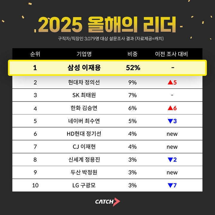 Z세대가 뽑은 2025년 최고 리더는 이재용