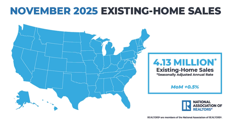 (상보) 美 11월 기존주택 판매 전월비 0.5% 늘며 예상 부합