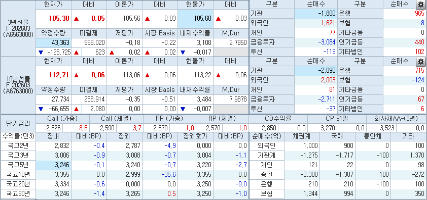 자료: 10시49분 현재 국채선물과 국고채 금리 동향, 출처: 코스콤 CHECK