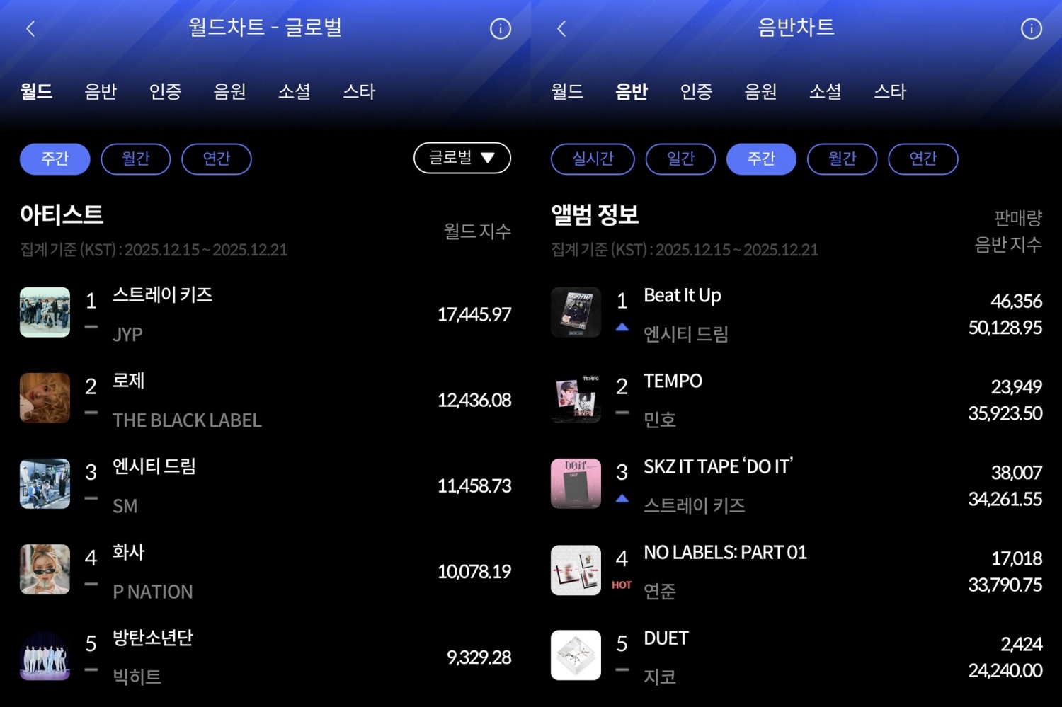 스트레이 키즈·엔시티 드림, 한터 12월 3주 주간차트 1위