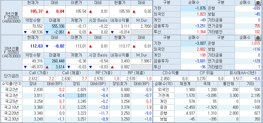 자료: 1시42분 현재 국채선물과 국고채 금리, 출처: 코스콤 CHECK